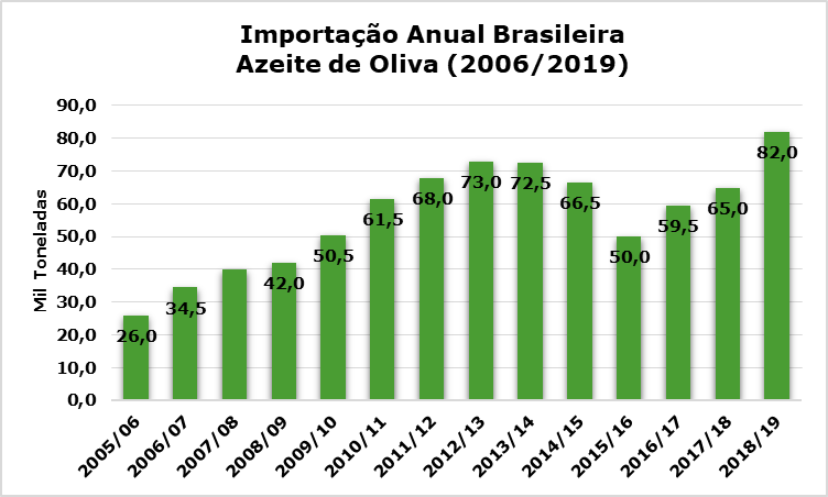 Importação de Azeite de Oliva de 2005 a 2015